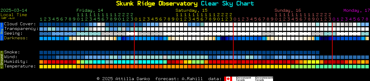 Current forecast for Skunk Ridge Observatory Clear Sky Chart