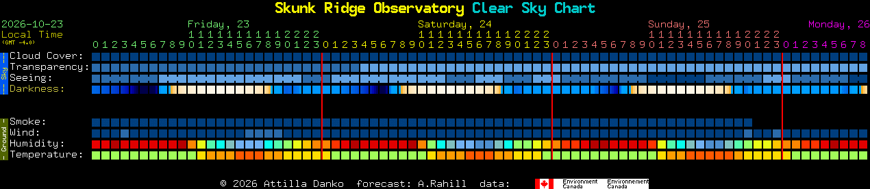 Current forecast for Skunk Ridge Observatory Clear Sky Chart