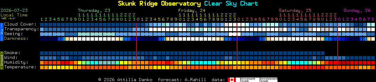Current forecast for Skunk Ridge Observatory Clear Sky Chart