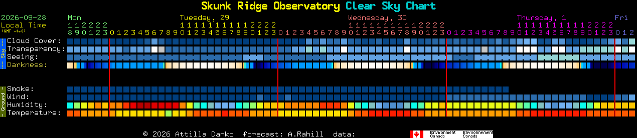Current forecast for Skunk Ridge Observatory Clear Sky Chart