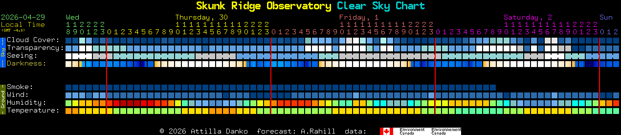 Current forecast for Skunk Ridge Observatory Clear Sky Chart