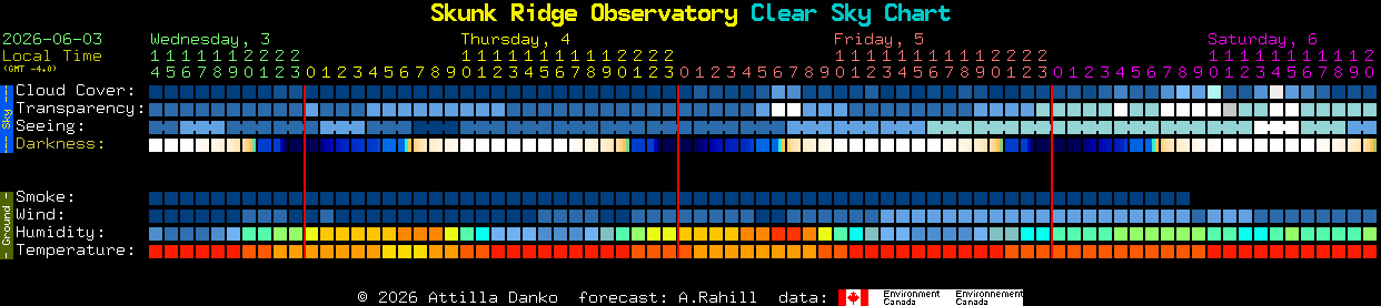 Current forecast for Skunk Ridge Observatory Clear Sky Chart