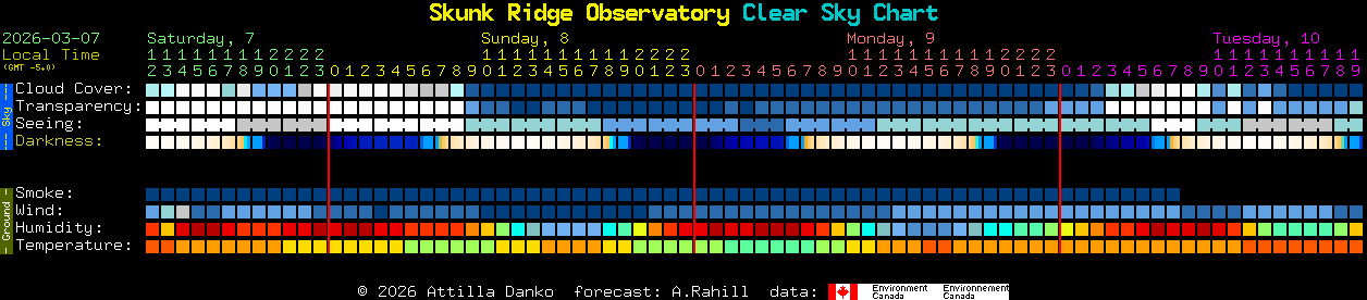 Current forecast for Skunk Ridge Observatory Clear Sky Chart