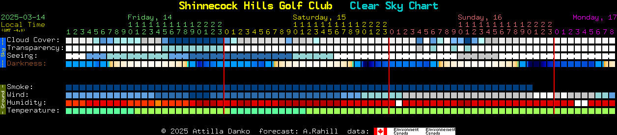 Current forecast for Shinnecock Hills Golf Club Clear Sky Chart