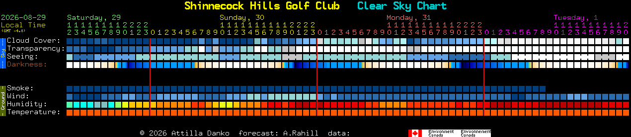 Current forecast for Shinnecock Hills Golf Club Clear Sky Chart