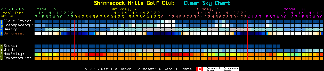 Current forecast for Shinnecock Hills Golf Club Clear Sky Chart