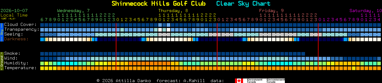 Current forecast for Shinnecock Hills Golf Club Clear Sky Chart