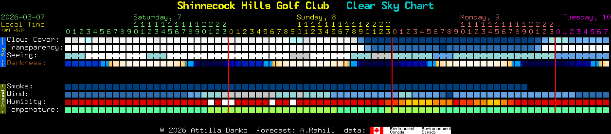 Current forecast for Shinnecock Hills Golf Club Clear Sky Chart