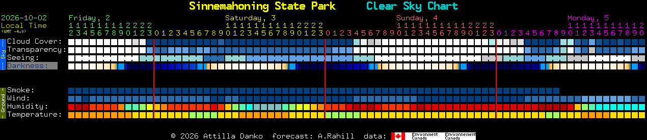 Current forecast for Sinnemahoning State Park Clear Sky Chart