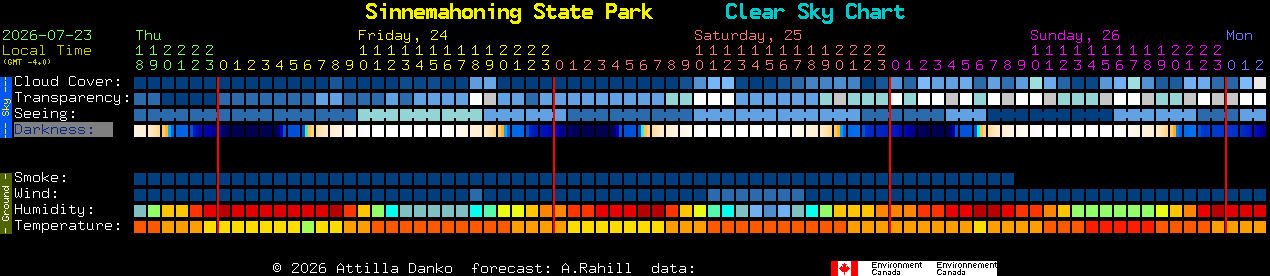 Current forecast for Sinnemahoning State Park Clear Sky Chart