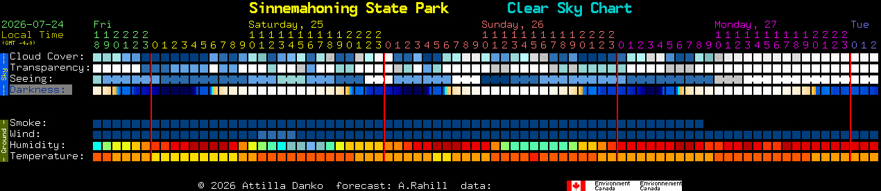 Current forecast for Sinnemahoning State Park Clear Sky Chart