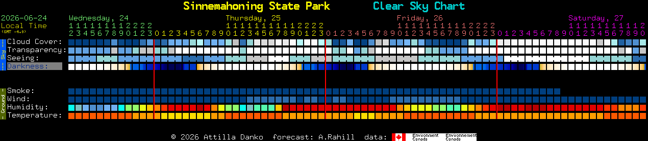 Current forecast for Sinnemahoning State Park Clear Sky Chart