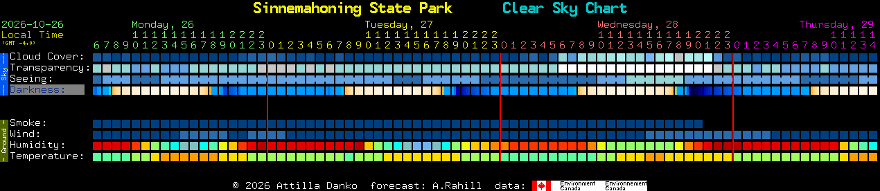 Current forecast for Sinnemahoning State Park Clear Sky Chart