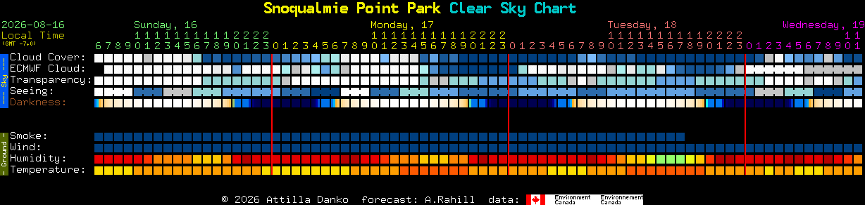 Current forecast for Snoqualmie Point Park Clear Sky Chart