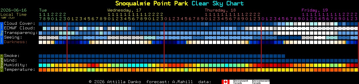Current forecast for Snoqualmie Point Park Clear Sky Chart