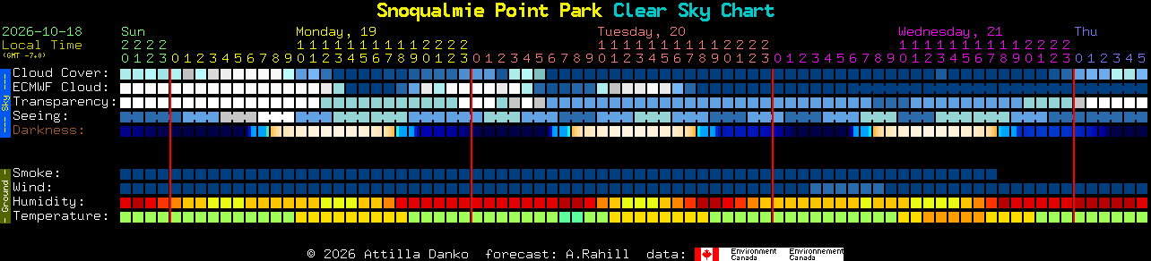 Current forecast for Snoqualmie Point Park Clear Sky Chart