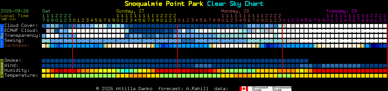 Current forecast for Snoqualmie Point Park Clear Sky Chart