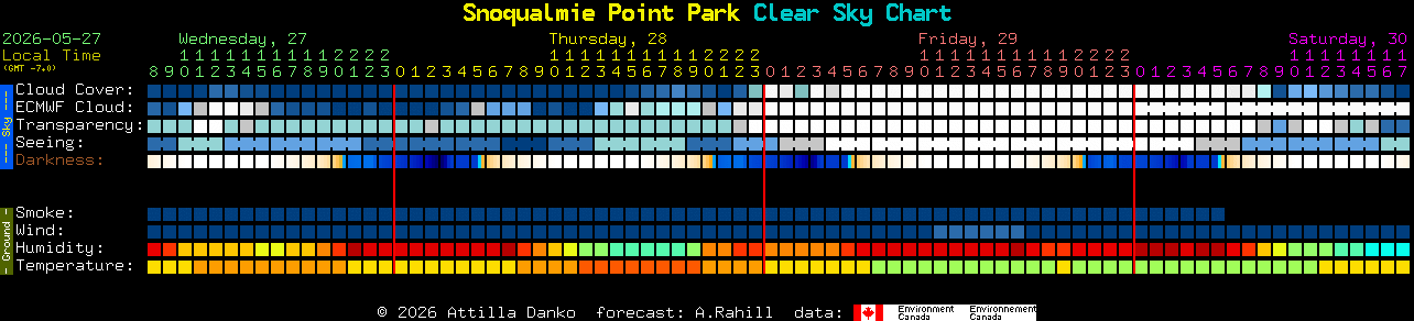 Current forecast for Snoqualmie Point Park Clear Sky Chart