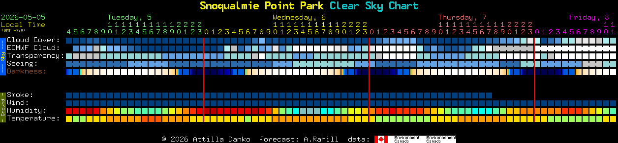 Current forecast for Snoqualmie Point Park Clear Sky Chart