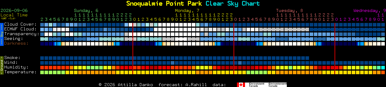 Current forecast for Snoqualmie Point Park Clear Sky Chart