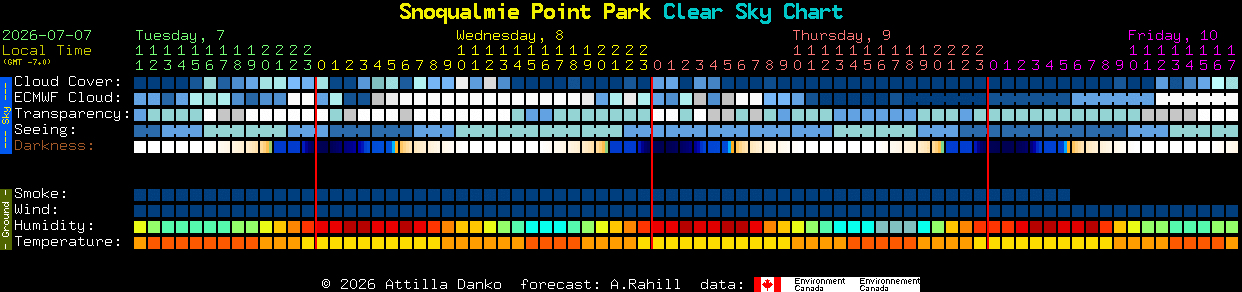 Current forecast for Snoqualmie Point Park Clear Sky Chart