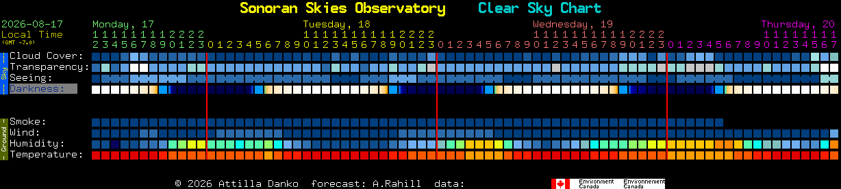 Current forecast for Sonoran Skies Observatory Clear Sky Chart