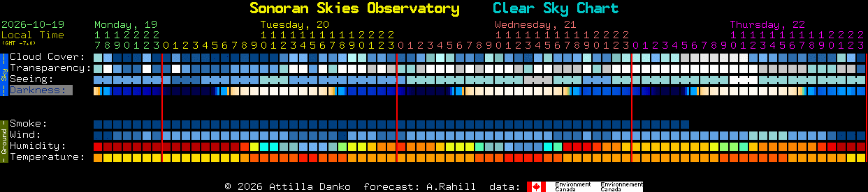 Current forecast for Sonoran Skies Observatory Clear Sky Chart