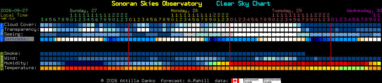 Current forecast for Sonoran Skies Observatory Clear Sky Chart