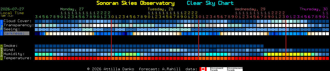Current forecast for Sonoran Skies Observatory Clear Sky Chart