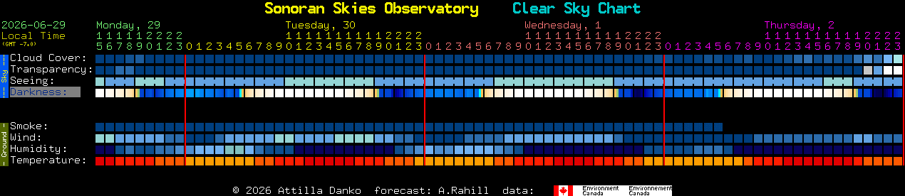 Current forecast for Sonoran Skies Observatory Clear Sky Chart