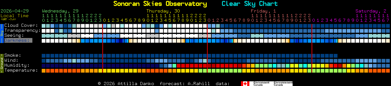 Current forecast for Sonoran Skies Observatory Clear Sky Chart