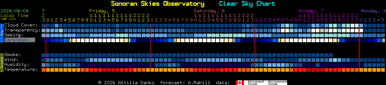 Current forecast for Sonoran Skies Observatory Clear Sky Chart