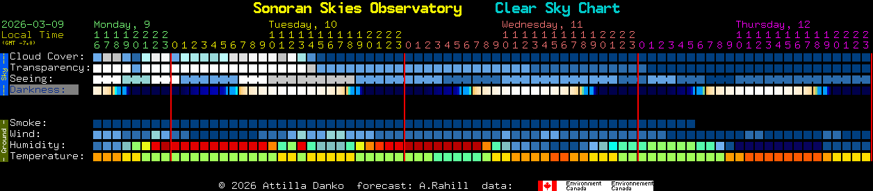 Current forecast for Sonoran Skies Observatory Clear Sky Chart