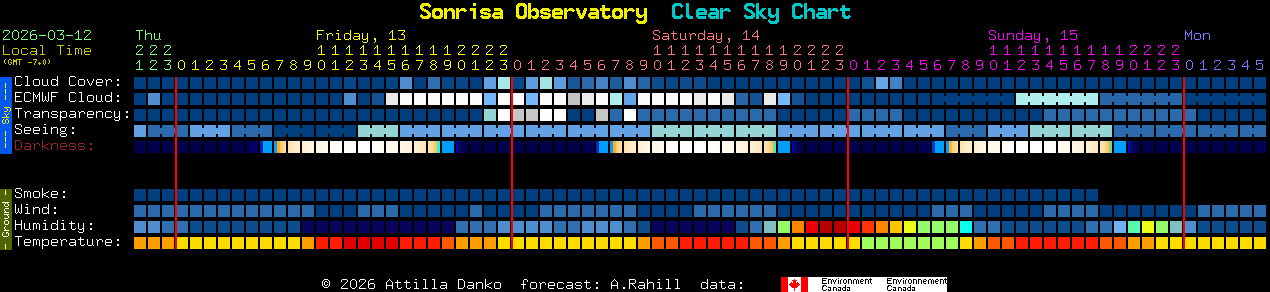 Current forecast for Sonrisa Observatory Clear Sky Chart