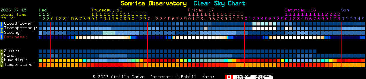Current forecast for Sonrisa Observatory Clear Sky Chart