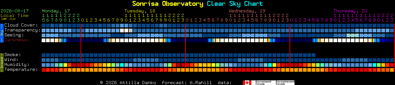 Current forecast for Sonrisa Observatory Clear Sky Chart