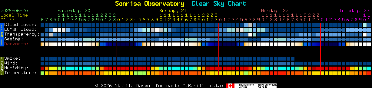 Current forecast for Sonrisa Observatory Clear Sky Chart