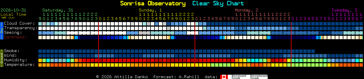 Current forecast for Sonrisa Observatory Clear Sky Chart