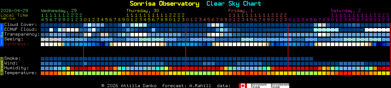 Current forecast for Sonrisa Observatory Clear Sky Chart
