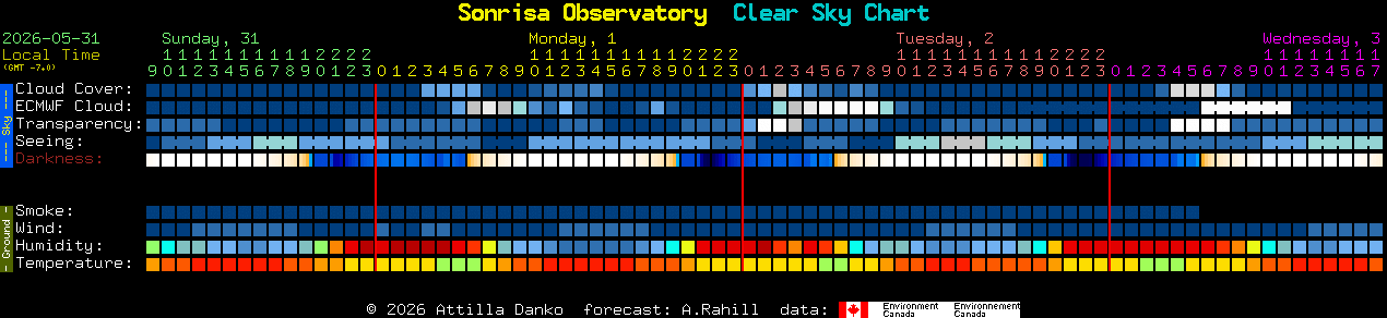 Current forecast for Sonrisa Observatory Clear Sky Chart