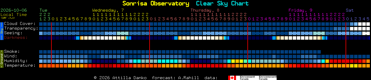 Current forecast for Sonrisa Observatory Clear Sky Chart