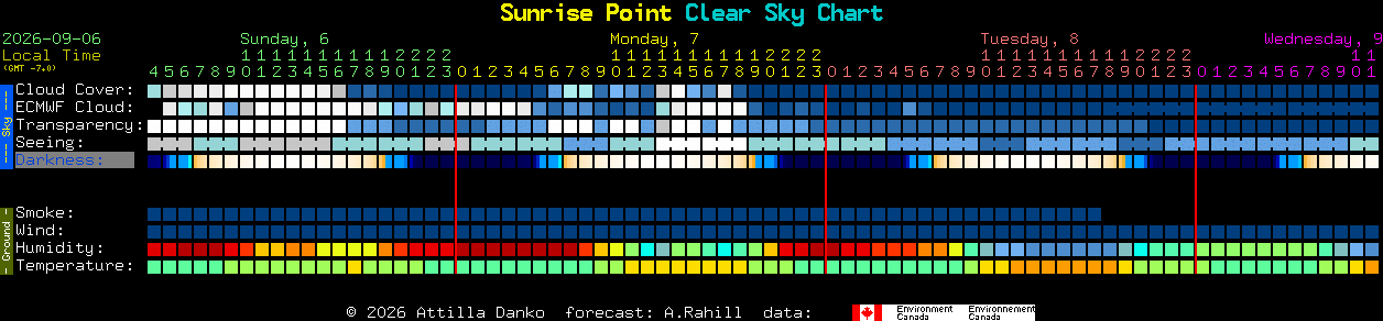 Current forecast for Sunrise Point Clear Sky Chart