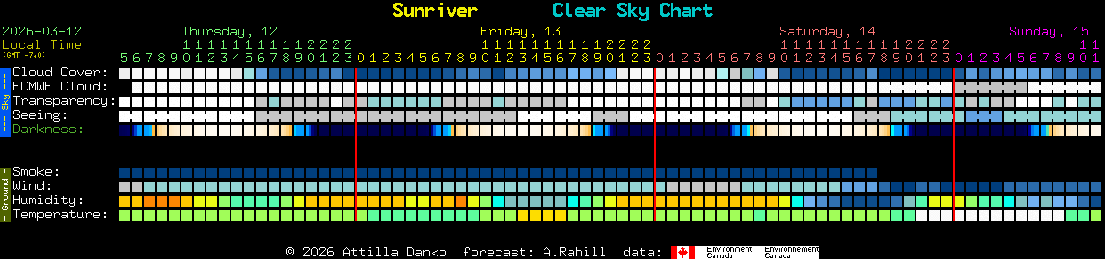 Current forecast for Sunriver Clear Sky Chart