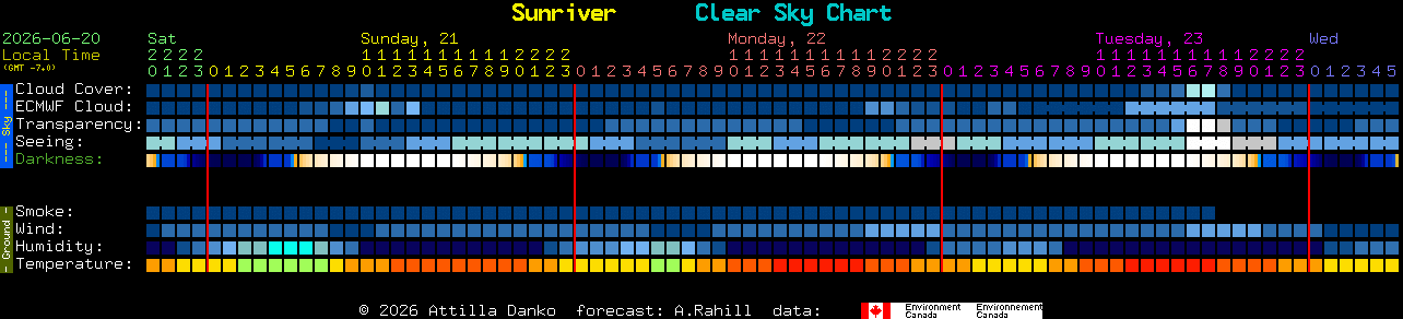 Current forecast for Sunriver Clear Sky Chart