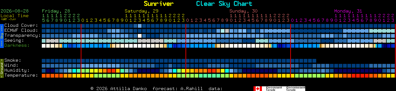 Current forecast for Sunriver Clear Sky Chart