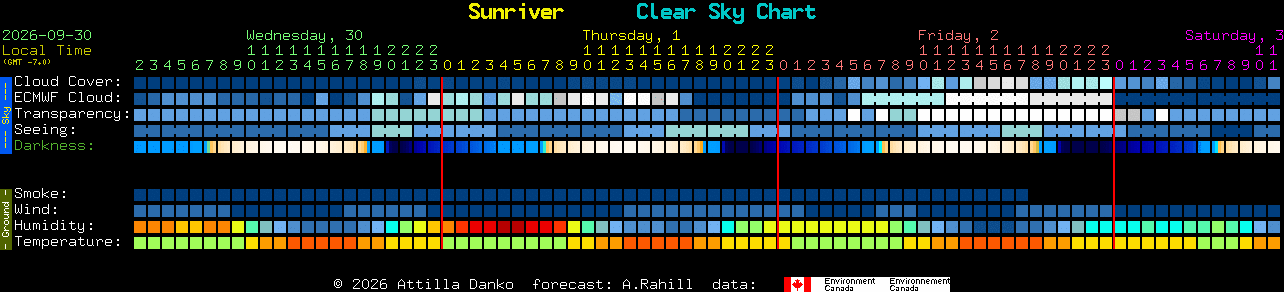 Current forecast for Sunriver Clear Sky Chart