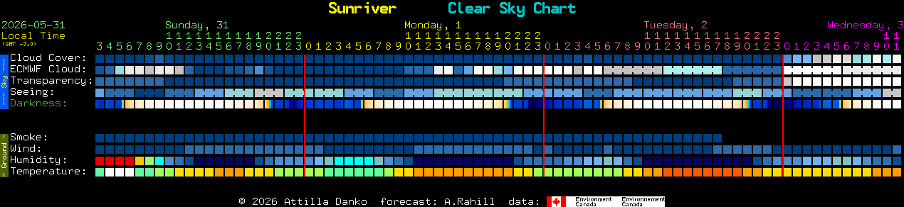 Current forecast for Sunriver Clear Sky Chart