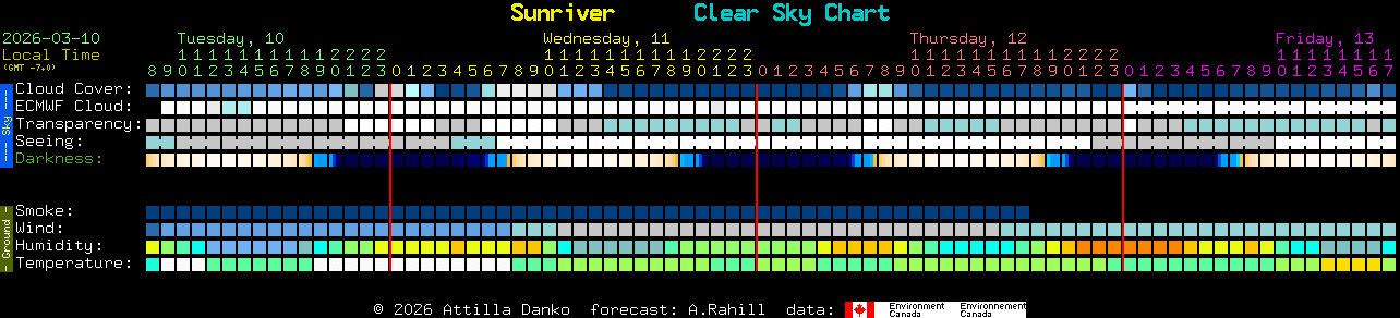 Current forecast for Sunriver Clear Sky Chart