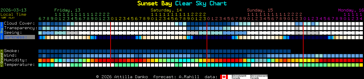 Current forecast for Sunset Bay Clear Sky Chart