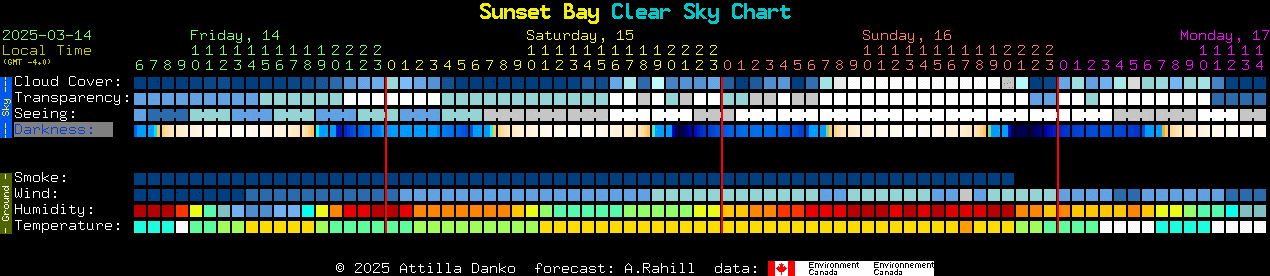 Current forecast for Sunset Bay Clear Sky Chart